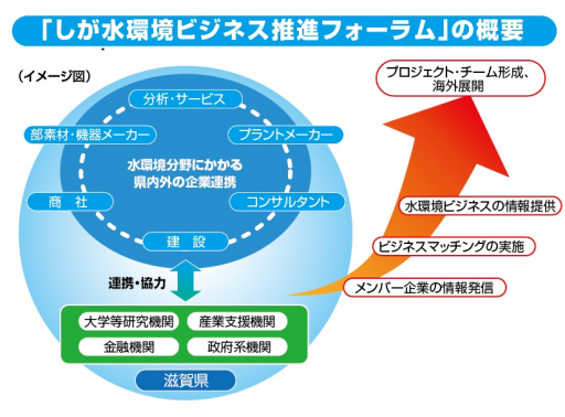 しが水環境ビジネス推進フォーラム
